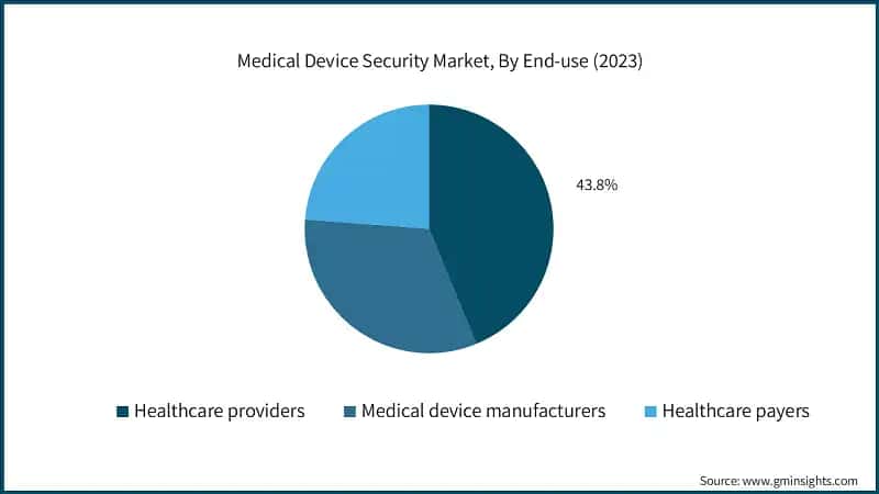 Medical Device Security Market, By End-use (2023)