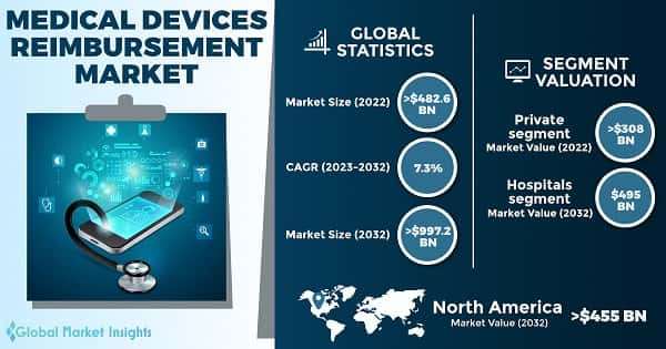 Medical Devices Reimbursement Market