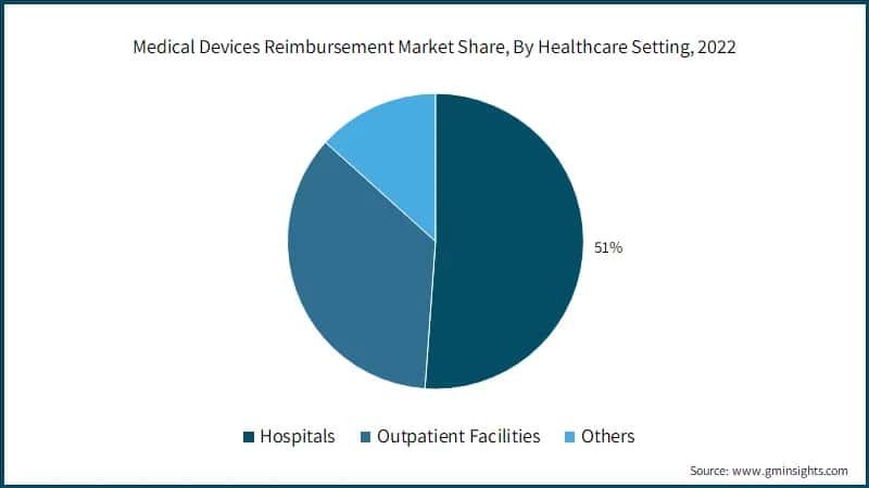 Medical Devices Reimbursement Market Share, By Healthcare Setting, 2022
