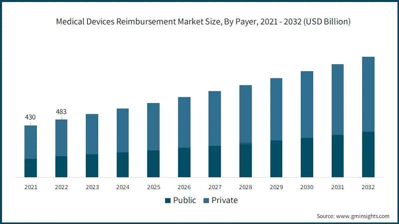  Medical Devices Reimbursement Market Size, By Payer, 2021 - 2032 (USD Billion)