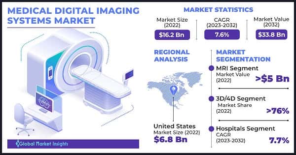 Medical Digital Imaging Systems Market