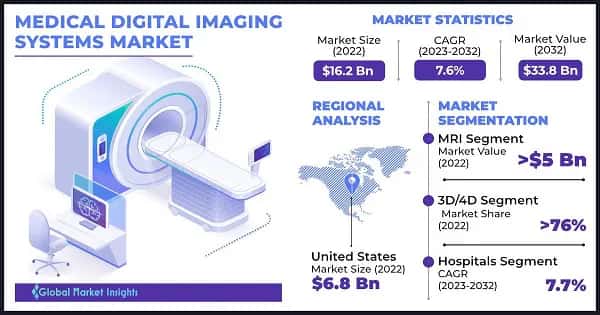 Medical Digital Imaging Systems Market