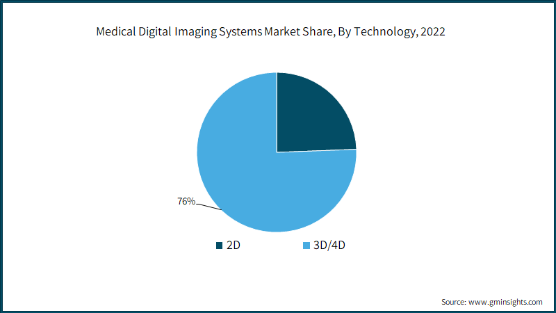 Medical Digital Imaging Systems Market Share, By Technology, 2022