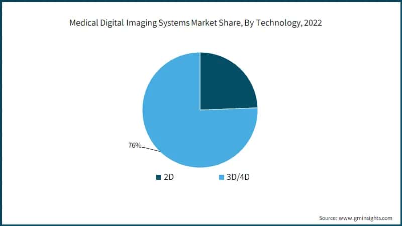 Medical Digital Imaging Systems Market Share, By Technology, 2022