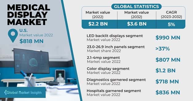 Medical Display Market