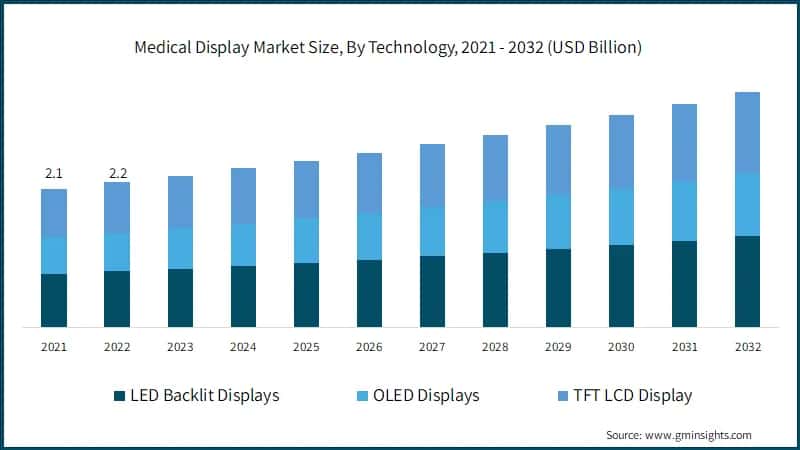 Medical Display Market Size, By Technology, 2021 - 2032 (USD Billion)