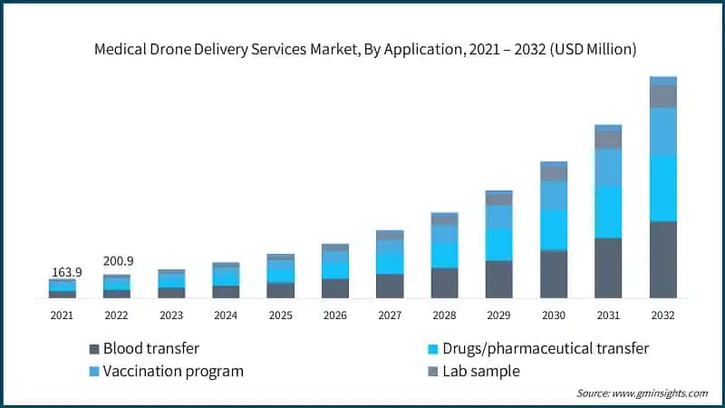 Medical Drone Delivery Services Market, By Application, 2021 – 2032 (USD Million)