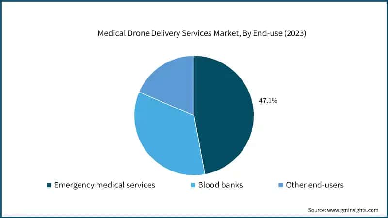 Medical Drone Delivery Services Market, By End-use (2023)