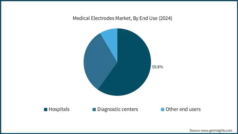 Medical Electrodes Market, By End Use (2024)