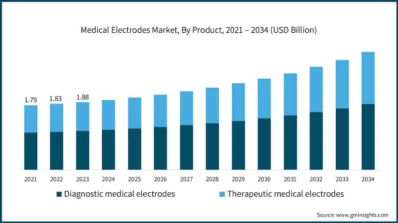 Medical Electrodes Market, By Product, 2021 – 2034 (USD Billion)