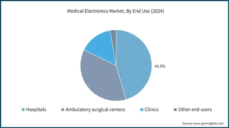 Medical Electronics Market, By End Use (2024)