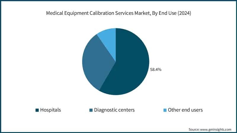 Medical Equipment Calibration Services Market, By End Use (2024)