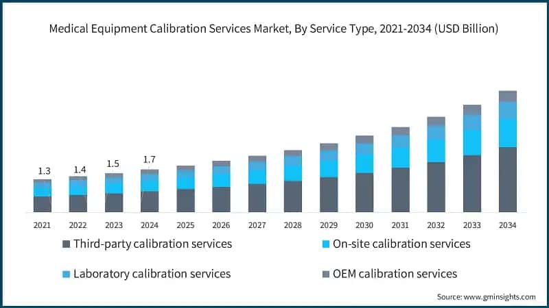  Medical Equipment Calibration Services Market, By Service Type, 2021-2034 (USD Billion)