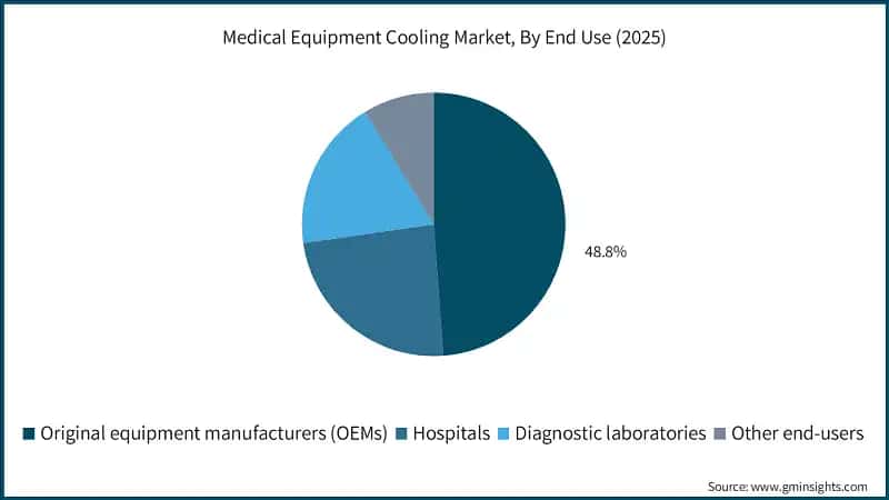 Medical Equipment Cooling Market, By End Use (2025)