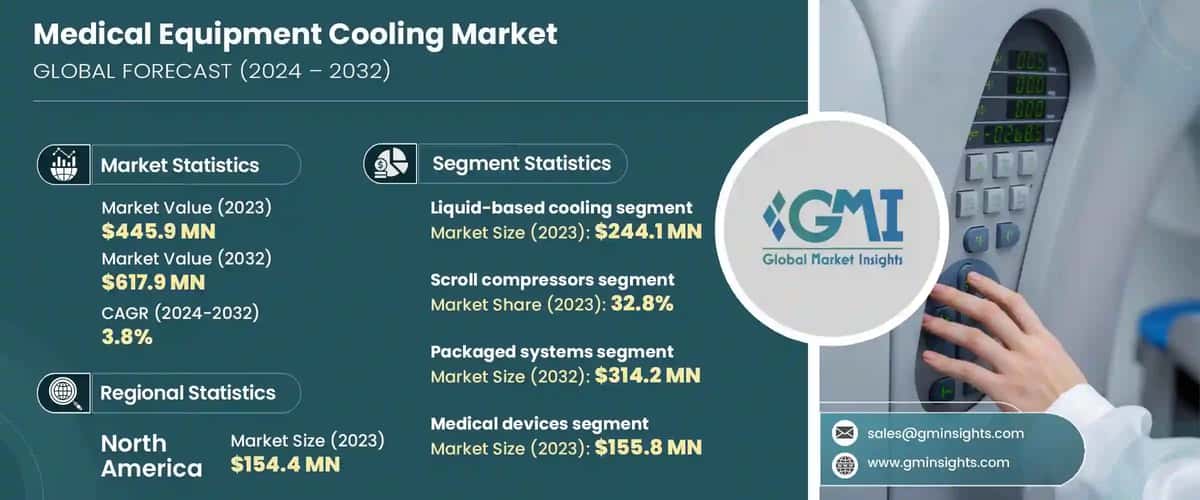Medical Equipment Cooling Market
