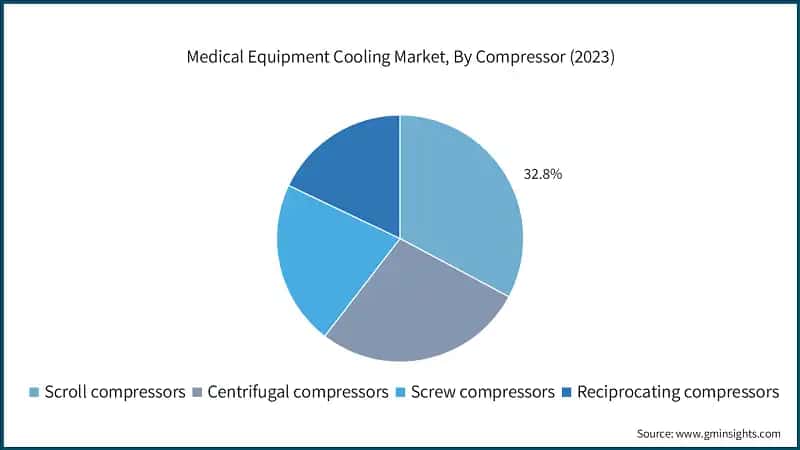 Medical Equipment Cooling Market, By Compressor (2023)