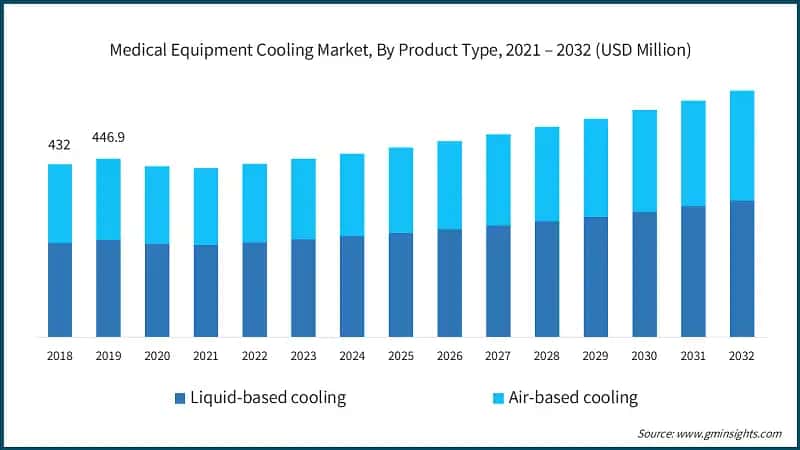 Medical Equipment Cooling Market, By Product Type, 2021 – 2032 (USD Million)