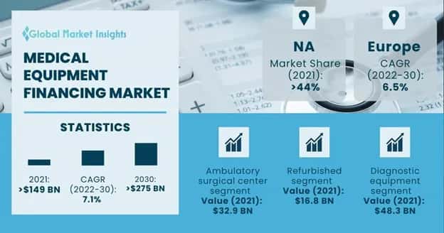 Medical Equipment Financing Market