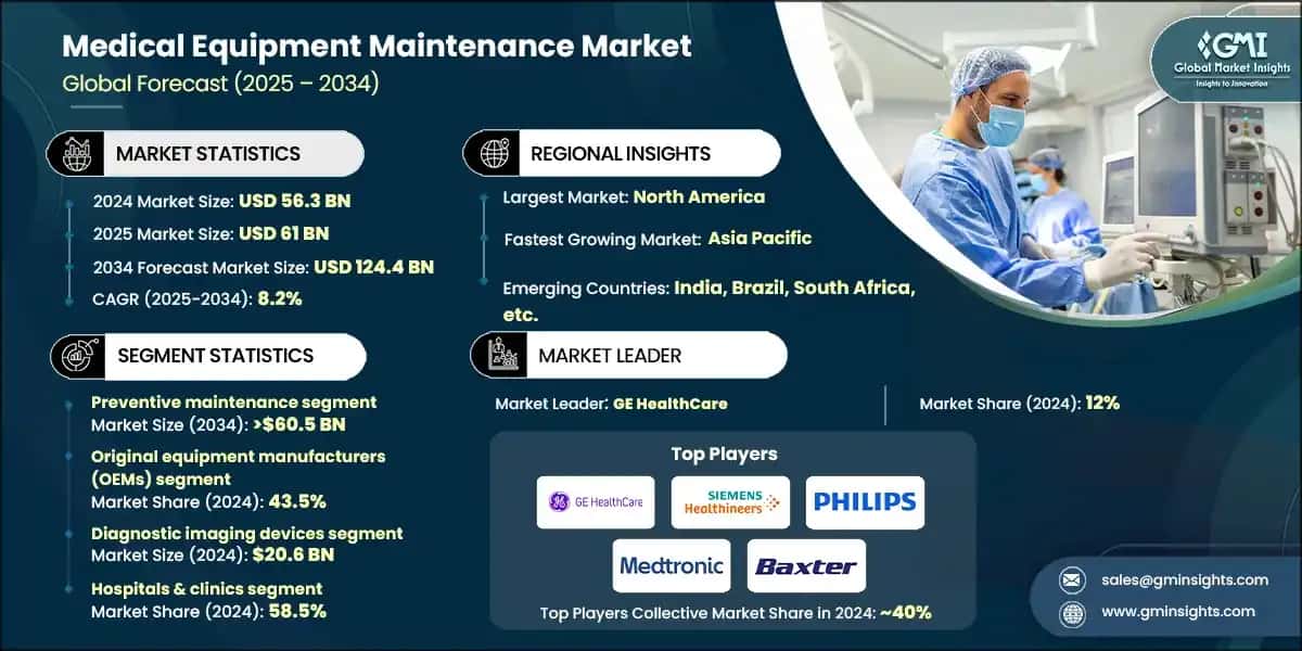 Medical Equipment Maintenance Market