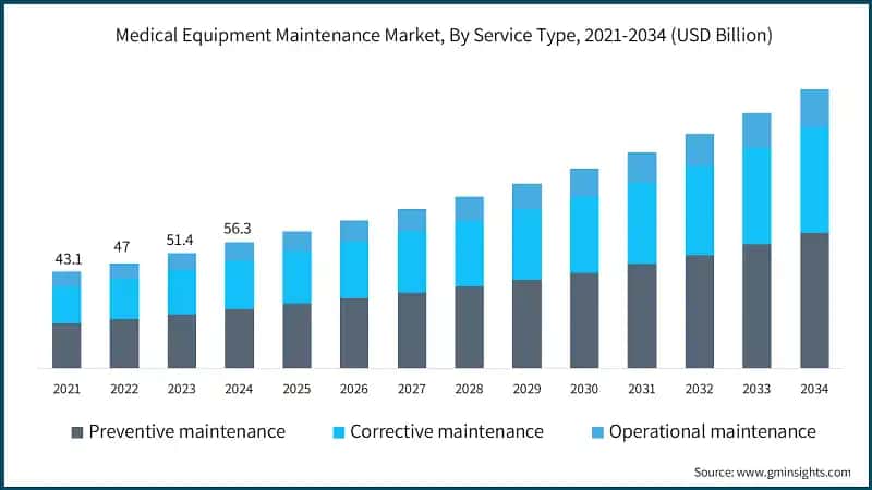 Medical Equipment Maintenance Market, By Service Type, 2021-2034 (USD Billion)