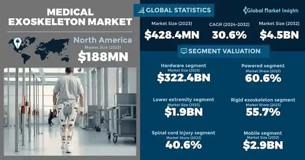 Medical Exoskeleton Market