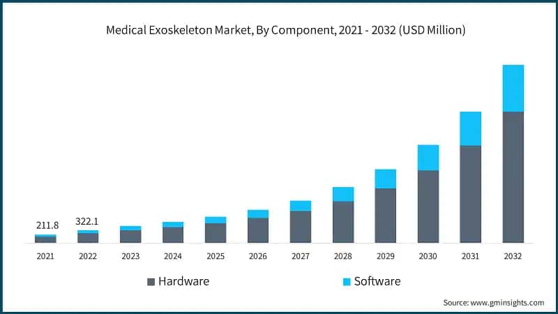 Medical Exoskeleton Market, By Component, 2021 - 2032 (USD Million)