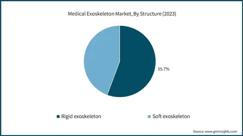 Medical Exoskeleton Market, By Structure (2023)