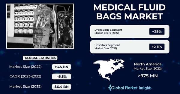 Medical Fluid Bags Market