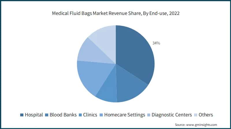 Medical Fluid Bags Market Revenue Share, By End-use, 2022