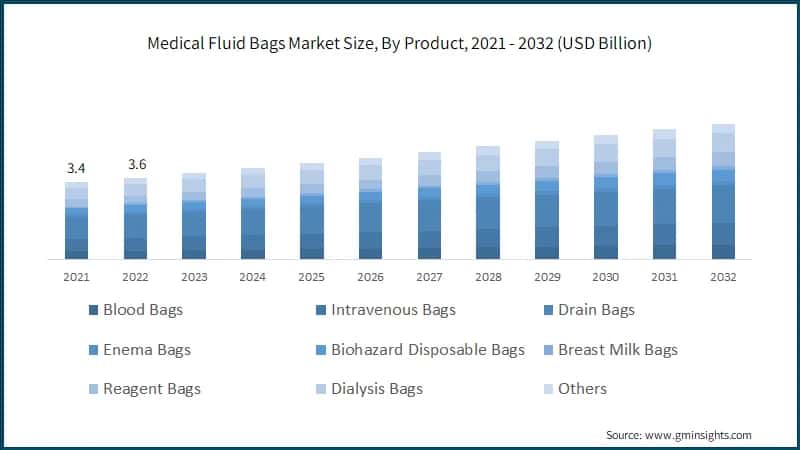 Medical Fluid Bags Market Size, By Product, 2021 - 2032 (USD Billion)