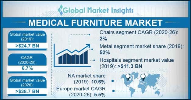 Medical Furniture Market