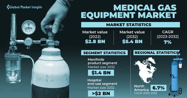 Medical Gas Equipment Market