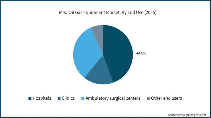 Medical Gas Equipment Market, By End Use (2025)