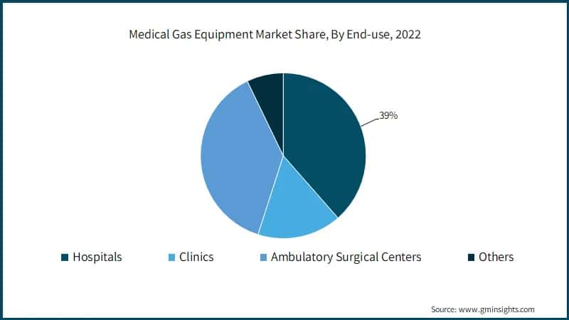 Medical Gas Equipment Market Share, By End-use, 2022