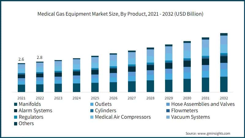 Medical Gas Equipment Market Size, By Product, 2021 - 2032 (USD Billion)