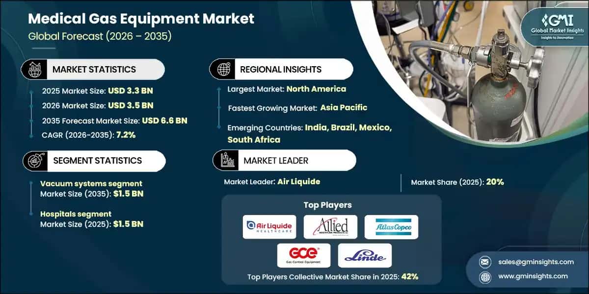 Medical Gas Equipment Market