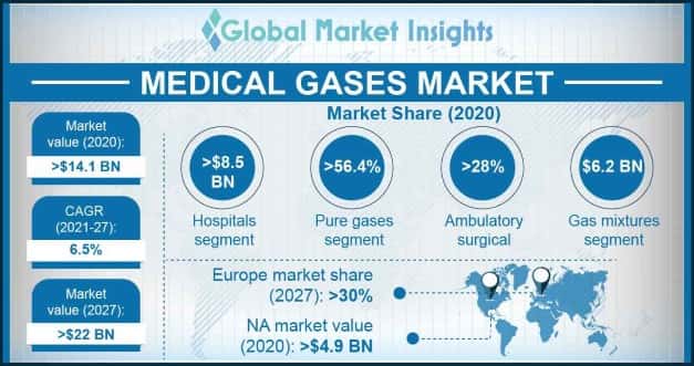 Medical Gases Market Overview