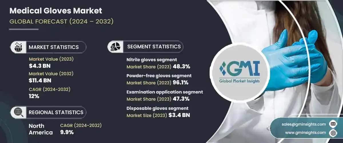 Medical Gloves Market