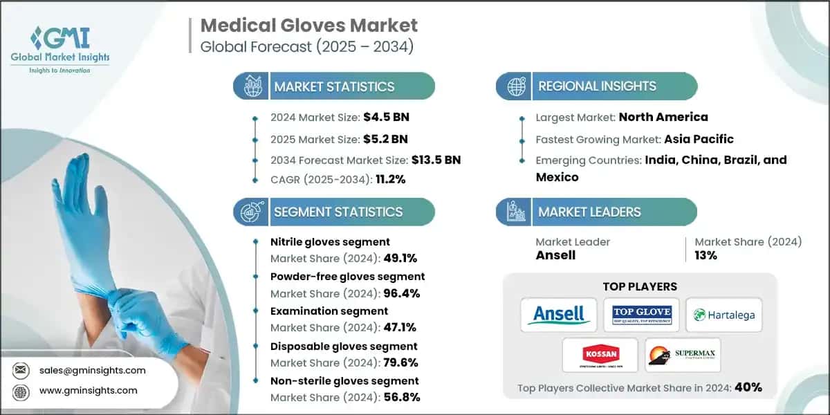 Medical Gloves Market