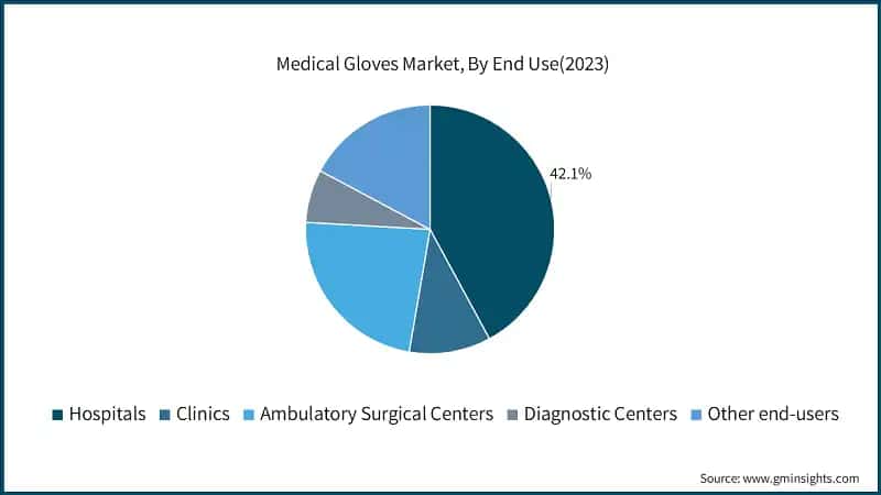 Medical Gloves Market, By End Use(2023)
