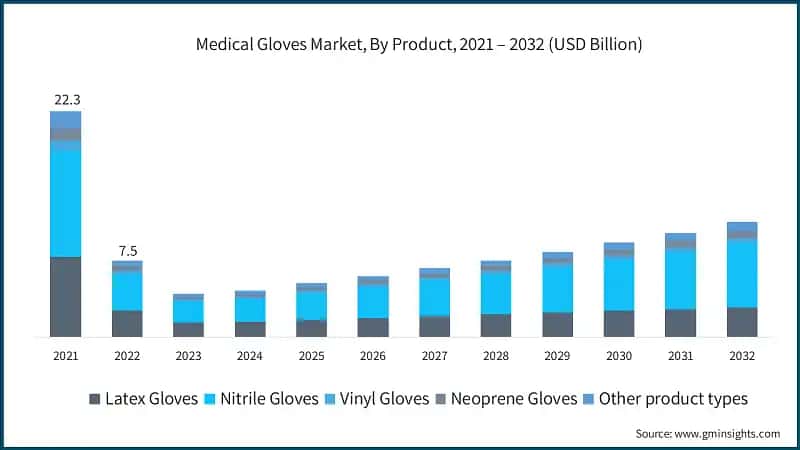 Medical Gloves Market, By Product, 2021 – 2032 (USD Billion)