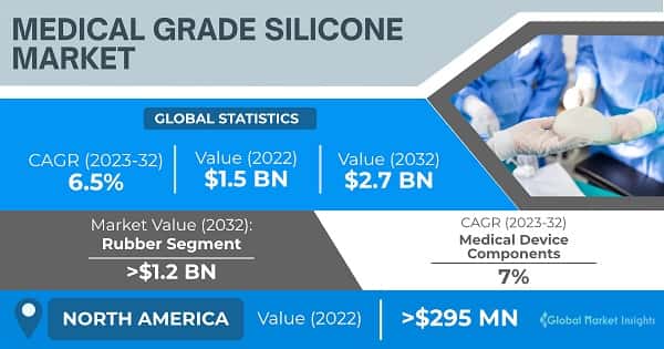 Medical Grade Silicone Market 