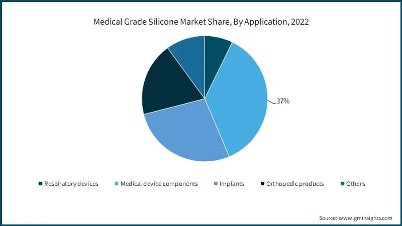 Medical Grade Silicone Market Share, By Application, 2022