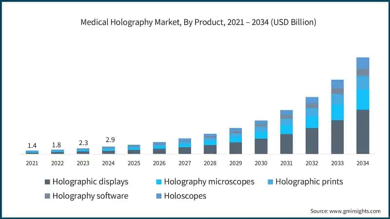 Medical Holography Market, By Product, 2021 – 2034 (USD Billion)