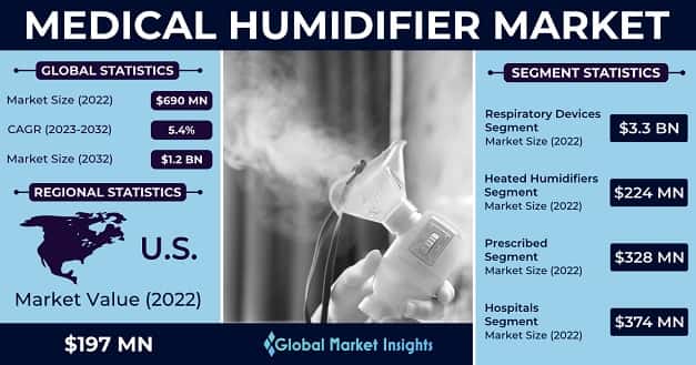 Medical Humidifier Market