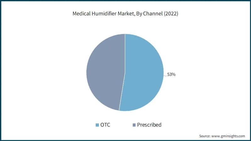 Medical Humidifier Market, By Channel (2022)