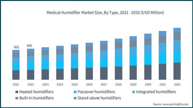 Medical Humidifier Market Size, By Type, 2021 - 2032 (USD Million)