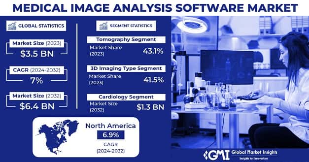 Medical Image Analysis Software Market