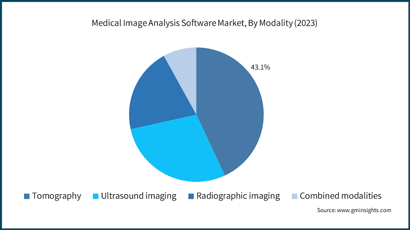 Medical Image Analysis Software Market, By Modality (2023)
