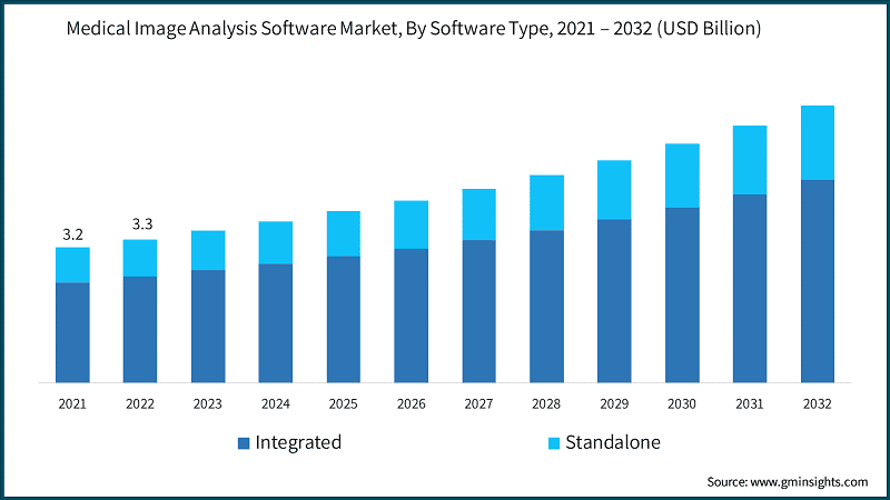 Medical Image Analysis Software Market, By Software Type, 2021 – 2032 (USD Billion)